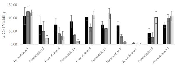Figure 1: Levels of cell viability after treatment with Formulations 1-10
