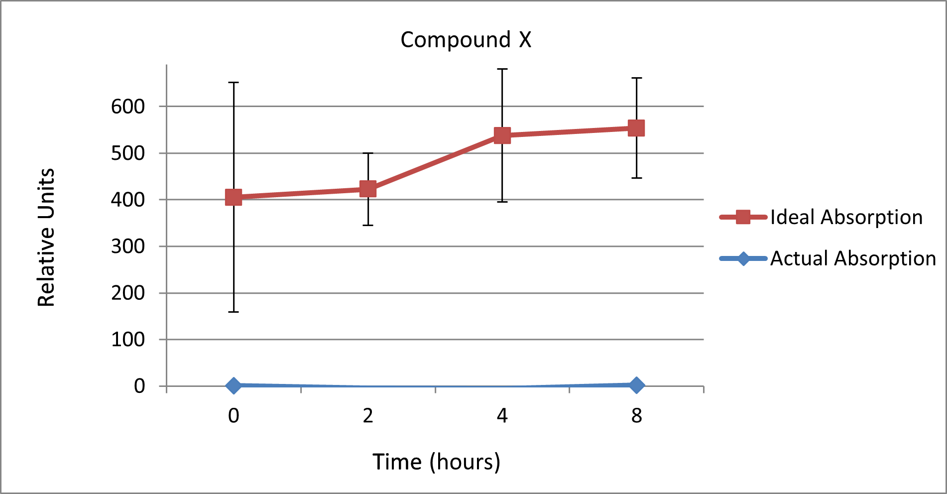 Figure 1 – Absorption of Compound X