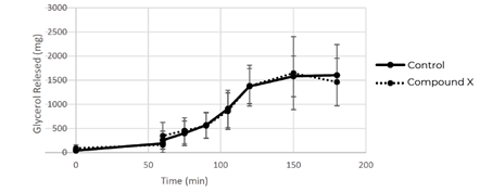 Compound X Figure 5: Free glycerol release from 172g Marks and Spencer's Pork and Chicken Pie during 180 min of simulated digestion with the inclusion of Compound X. Gastric phase (0-60 min), small intestinal phase (60-180 min)
