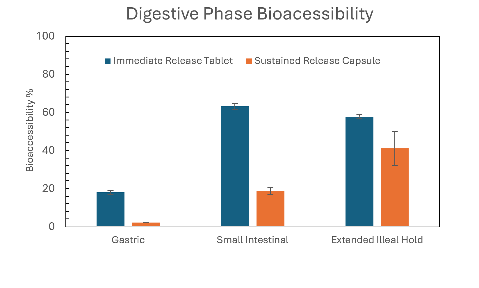 Ibuprofen Digestive Phase bioacessibility chart