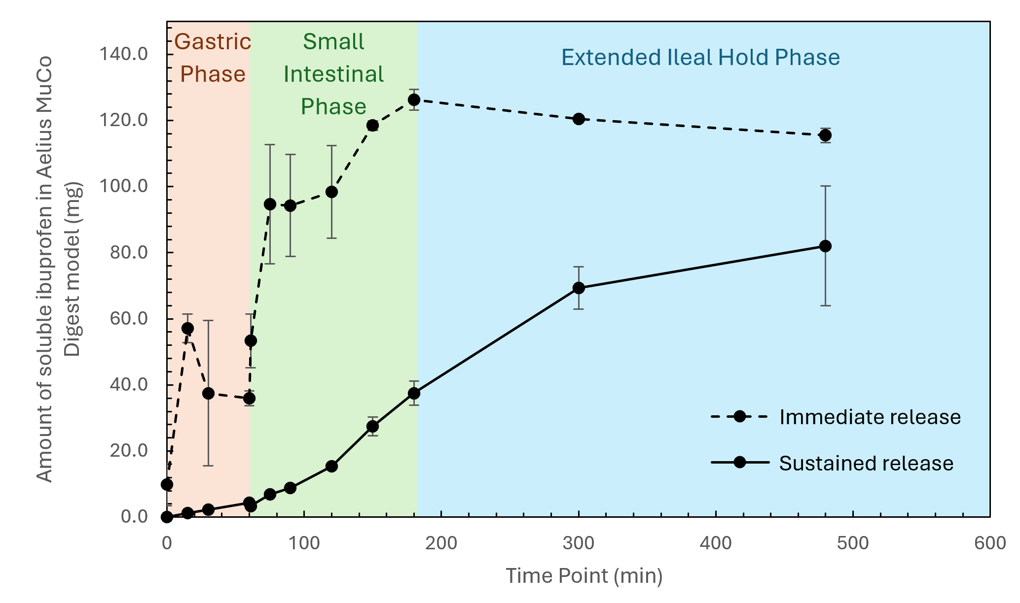 Ibuprofen bioacessibility graph